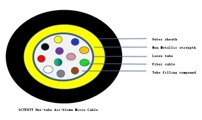 Γραμμή εξώθησης παραγωγής Uni - Tube Air - Blown Micro Optical Cable